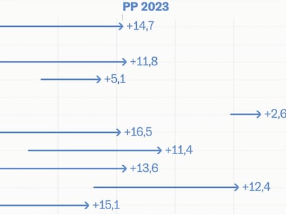 Ocho gráficos para resumir las claves de las elecciones autonómicas y municipales del 28-M