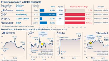 Próximas opas en la Bolsa española