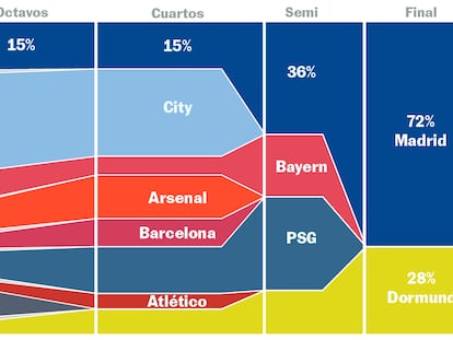 ¿Qué tiene el Madrid contra la estadística? Así extiende su brutal racha en Champions