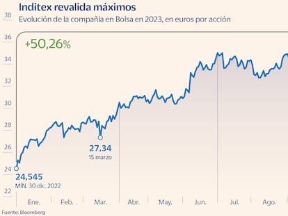 Inditex, imparable en Bolsa, conquista máximos históricos