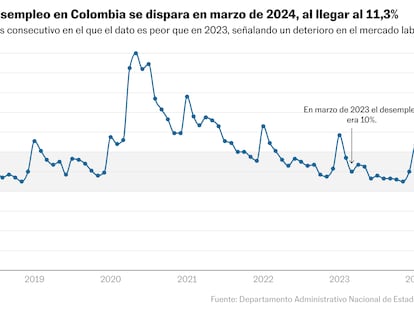 El desempleo en Colombia crece hasta el 11,3% en marzo
