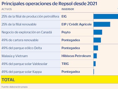 Repsol recaba más de 5.000 millones en operaciones corporativas para su giro verde