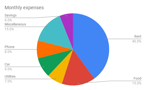 Pie chart showing monthly expenses