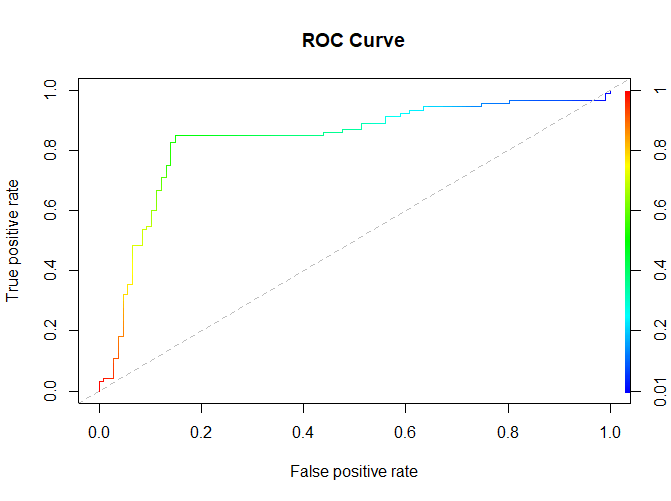How to Plot ROC Curve in R
