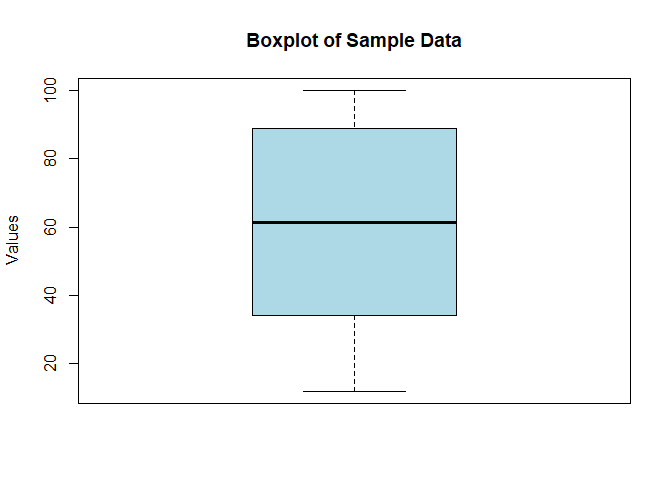 How to Calculate and Visualize Quartiles in R