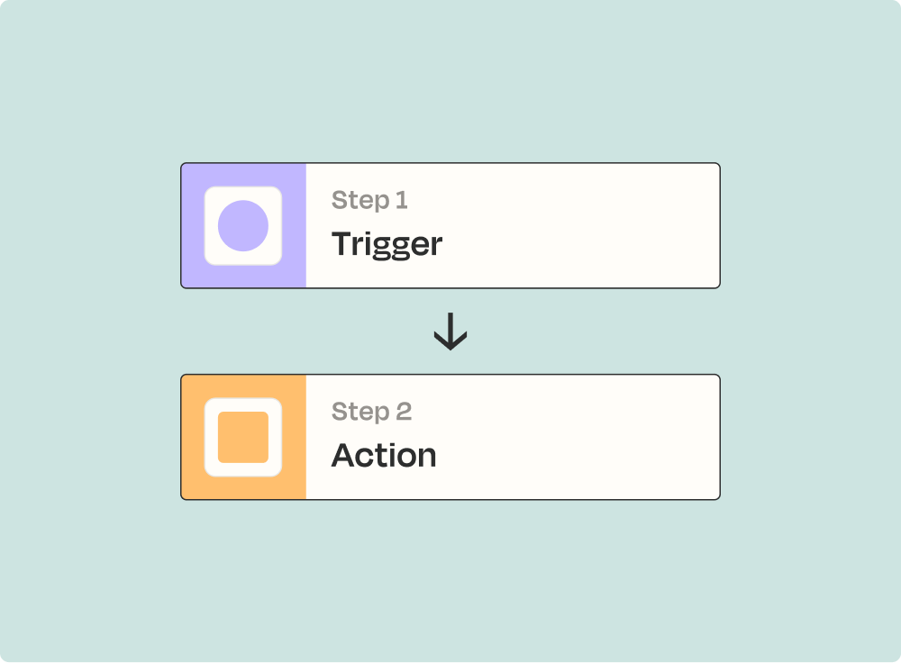 An action is the event that your automated workflow performs when triggered.
