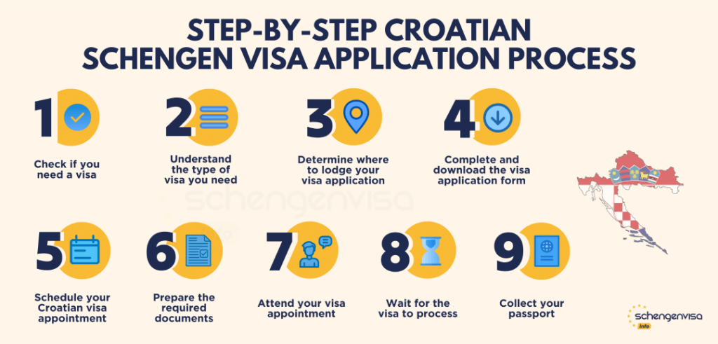 Applying for Croatian Schengen Visa -Step by Step Application Process