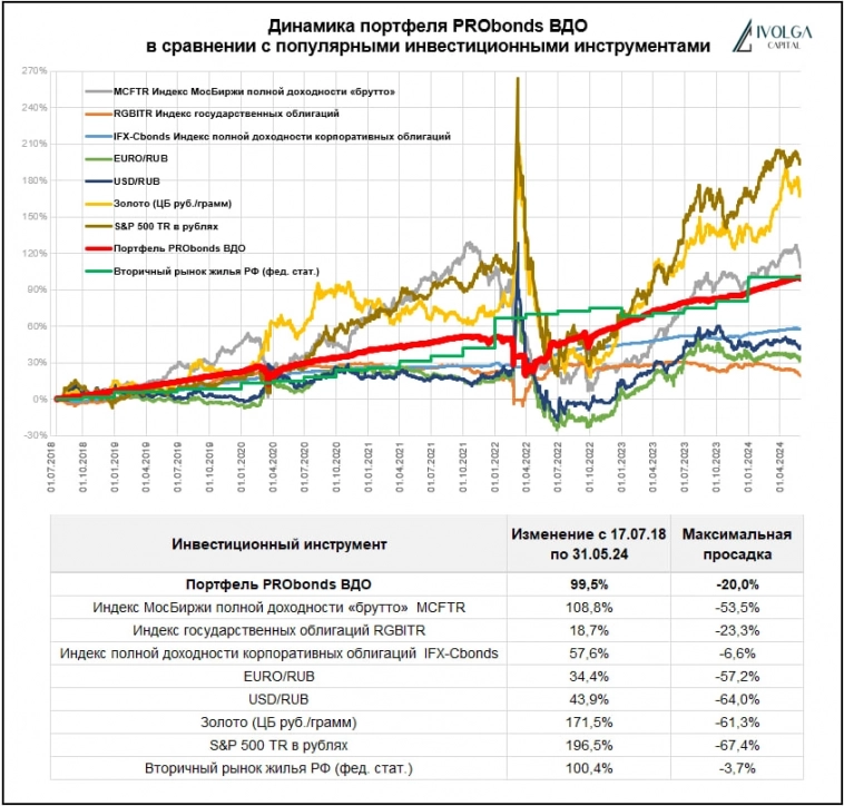 Портфель ВДО (12,6% за 12 мес.) в сравнении с популярными инвестиционными инструментами