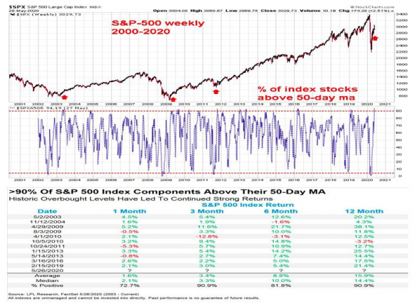 Рост индекса S&P-500 оказался одним из самых быстрых и сильных в истории.