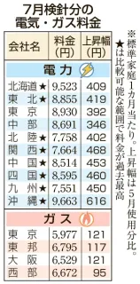 7月検針分の料金値上げ　北海道電力と北海道ガス　政府補助終了が影響