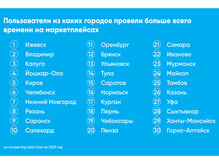 Исследование Yota: больше всего трафика на маркетплейсах потратили в Москве, Санкт-Петербурге и Уфе