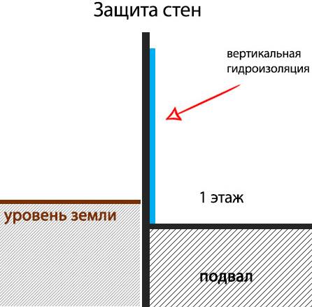 Пример вертикальной гидроизоляции фундамента